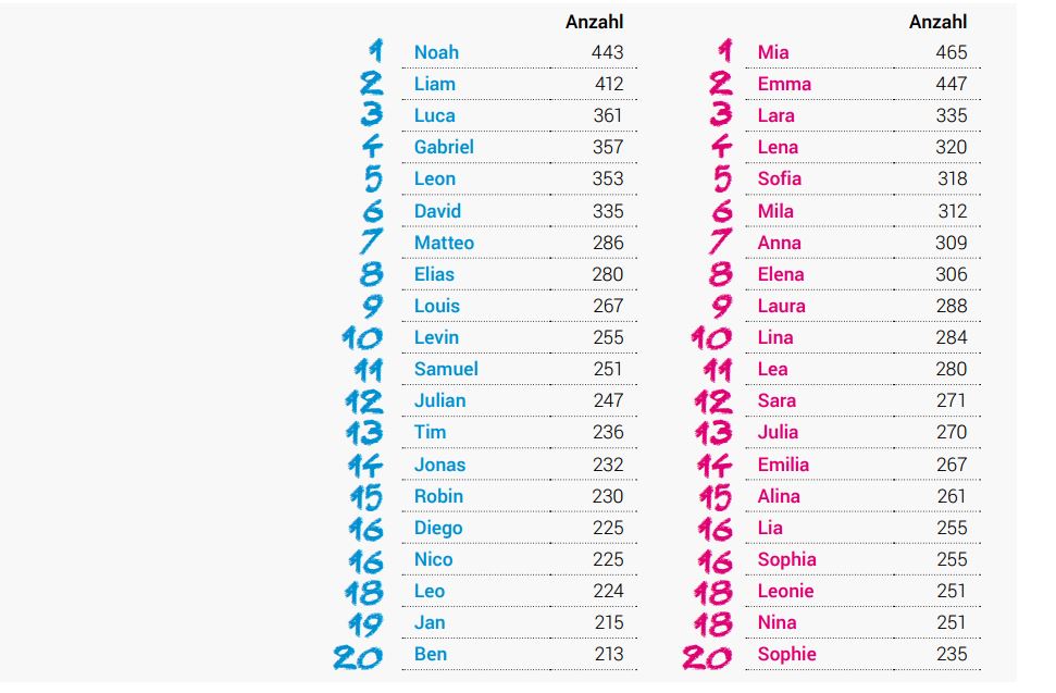 Kindernamen Rangliste